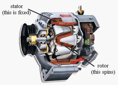 grundläggande generator störningar