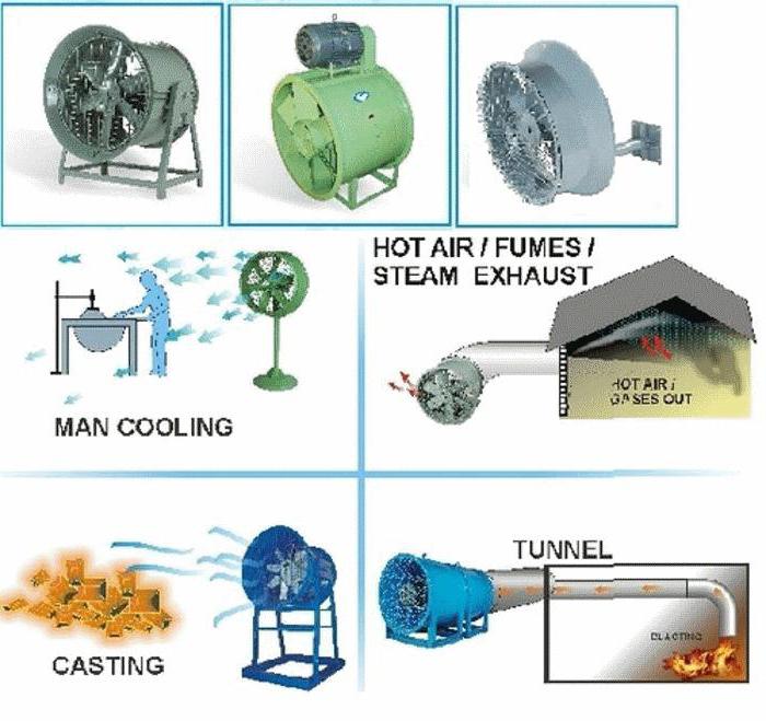 Axialfläktar för avgasventilation