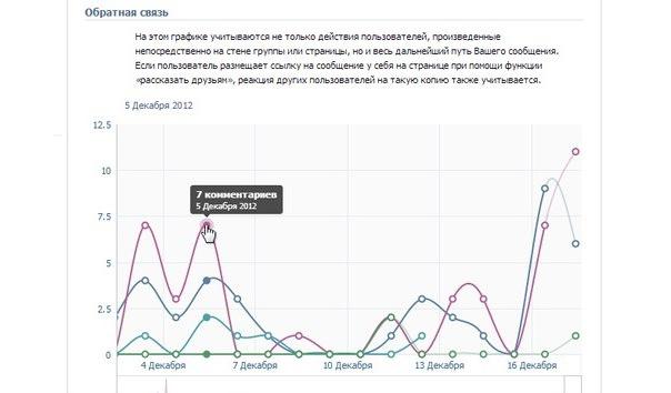 Vad är "VKontakte" -statistik?