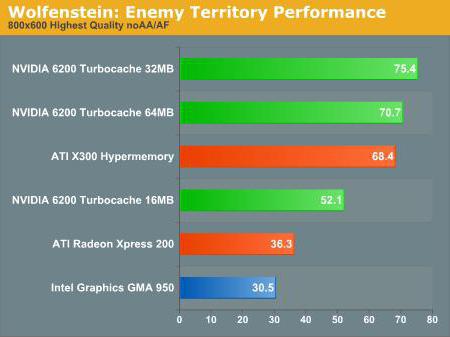 intel gma 950 recension