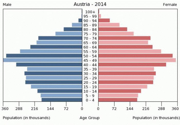 Befolkning i Österrike: funktioner, densitet och antal